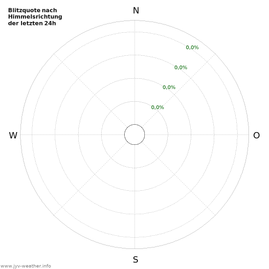 Diagramme: Blitzquote nach Himmelsrichtung