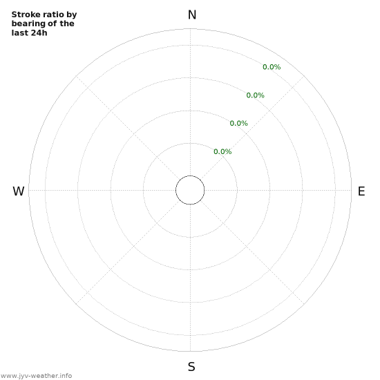Graphs: Stroke ratio by bearing