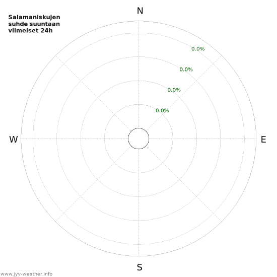 Graafit: Salamaniskujen suhde suuntaan