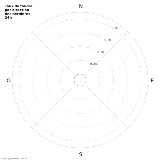 Graphes: Taux de foudre par direction