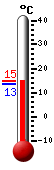 Nyt: 14.7&deg;C, Maksimi: 14.7&deg;C, Minimi: 13.4&deg;C