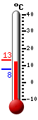 Nyt: 11.8&deg;C, Maksimi: 13.3&deg;C, Minimi: 7.7&deg;C